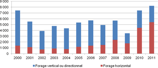 Figure A.1. Permis pétroliers dans le BSOC (bitume non compris)