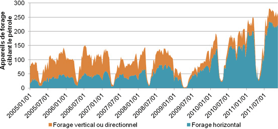 Figure A.2. Opérations de forage pétrolier au Canada (bitume non compris)