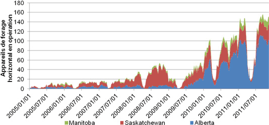 Figure A.5. Activités de forage dans le BSOC, pétrole de réservoirs étanche