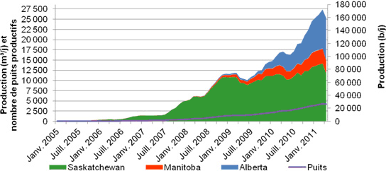 Figure A.6. Production de pétrole de réservoirs étanches au Canada, par province