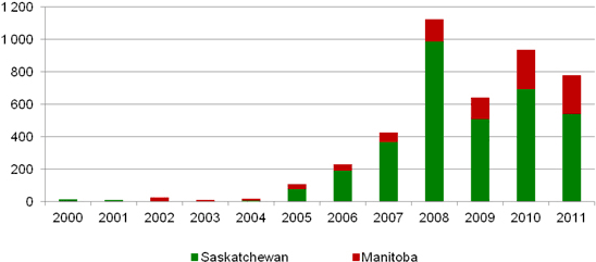 Figure A.8. Permis pétroliers pour le forage horizontal dans les formations de Bakken, Torquay et Three Forks, par province