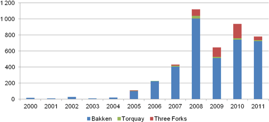 Figure A.9. Permis pétroliers pour le forage horizontal dans les formations de Bakken, Torquay et Three Forks, par zone