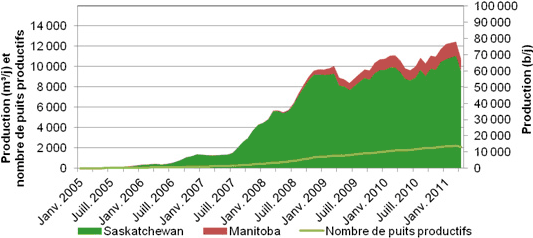 Figure A.12. Production de pétrole de réservoirs étanches dans les formations de Bakken, Three Forks et Torquay, par province