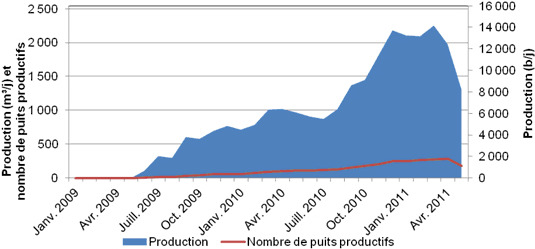 Figure A.24. Production de pétrole de réservoirs étanches dans l’unité inférieure d’Amaranth