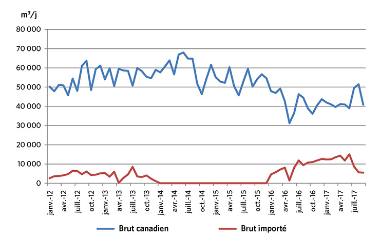 Figure 15 : Pétrole brut de l’Ouest canadien et pétrole brut importé utilisés par les raffineries de l’Ontario