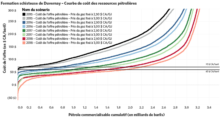 Figure 3. Courbes du coût de l’offre pour les ressources de pétrole brut de la formation schisteuse de Duvernay (unités impériales seulement)  