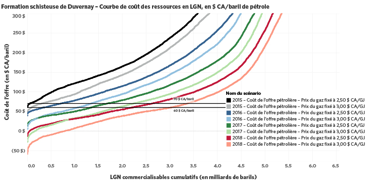 Figure 4. Courbes du coût de l’offre pour les ressources de LGN de la formation schisteuse de Duvernay (unités impériales seulement) 