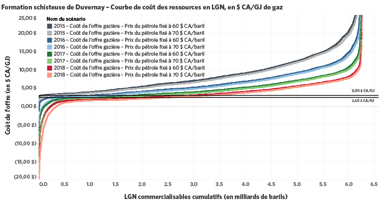 Figure 5. Courbes du coût de l’offre pour les ressources de LGN de la formation schisteuse de Duvernay (unités impériales)  