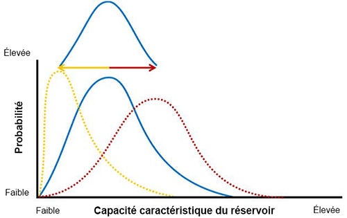 Figure A.1 : Une distribution appliquée sur une autre pour créer une « distribution de distributions »