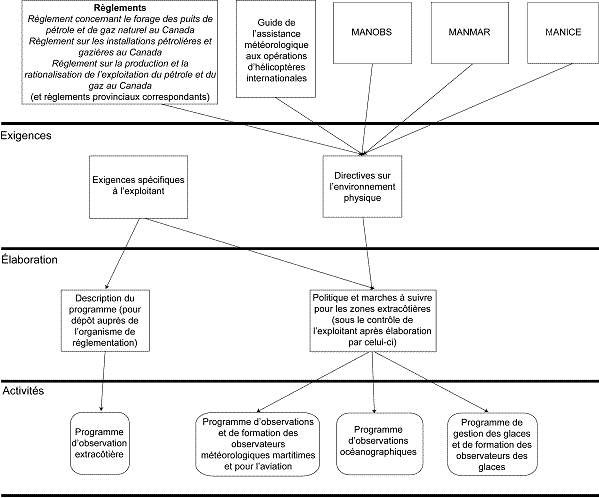 Figure 1-1 - Démarche proposée pour l'élaboration d'un programme d'observation