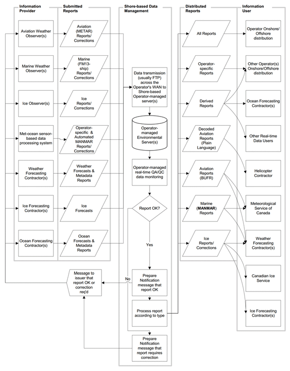 Figure 3-1 - Rapports en temps réel