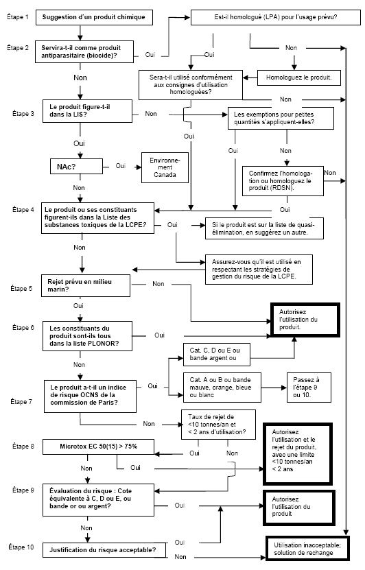 Figure 6-1 : Diagramme de sélection des produits chimiques