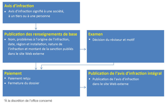 Schéma 2 : Aperçu du processus relatif aux sanctions administratives pécuniaires