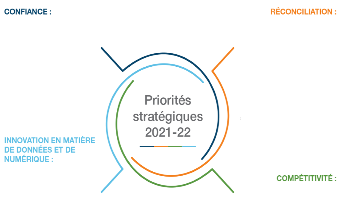 Illustration des priorités stratégiques