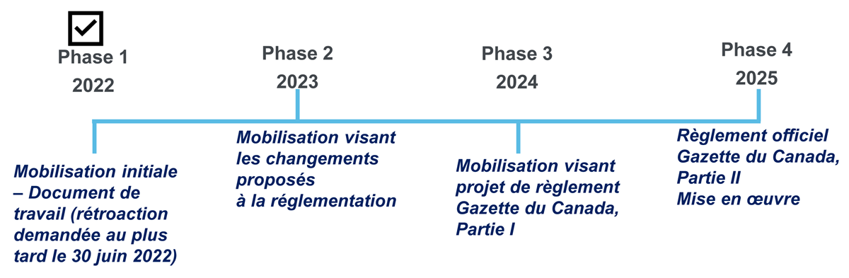 Calendrier de révision du Règlement et occasions de participer et de formuler des commentaires