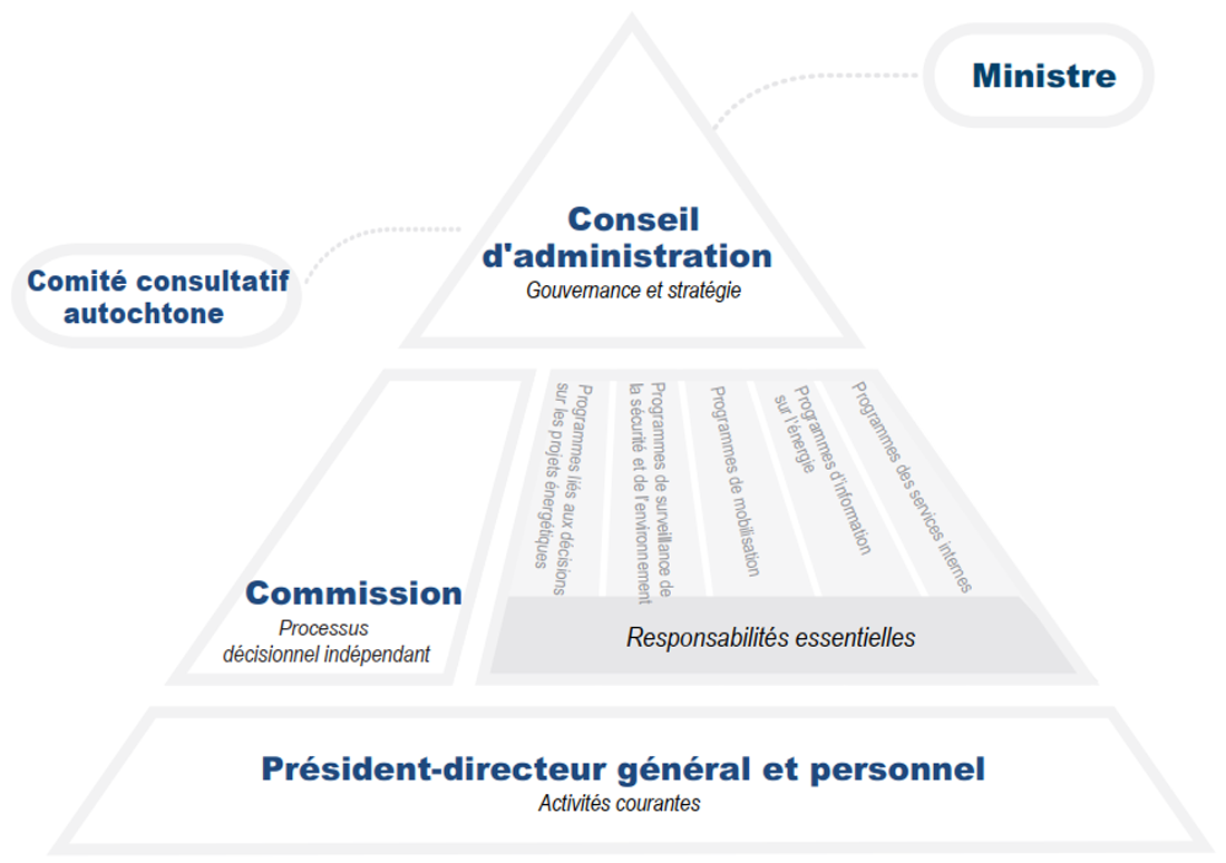 Diagramme de gouvernance de la Régie