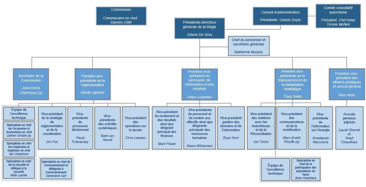 Organigramme de la Régie