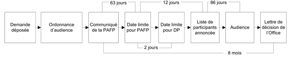 Figure 4 : Calendrier de l’audience sur la canalisation 9