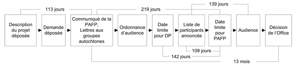 Figure 5 : Calendrier de l’audience sur la canalisation 9B