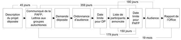 Figure 6 : Calendrier de l’audience sur North Montney