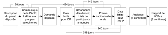 Figure 7 : Calendrier de l’audience sur l'agrandissement du réseau de Trans Mountain