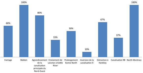 Figure 9 : Pourcentage des intervenants admissibles à l’aide financière qui en ont reçu