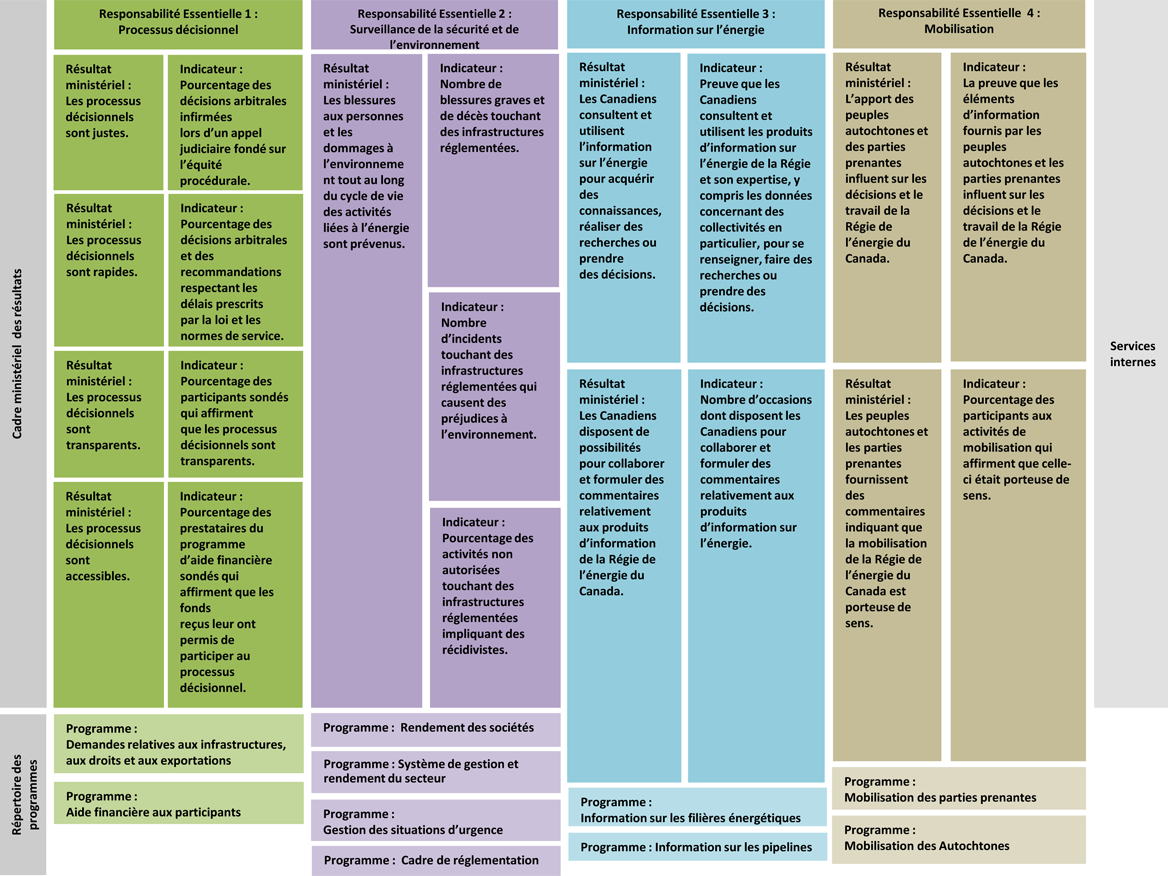 Cadre ministériel des résultats et le répertoire des programmes pour 2021–2022