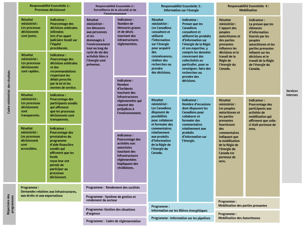 Cadre ministériel des résultats et le répertoire des programmes pour 2023&ndash;2024