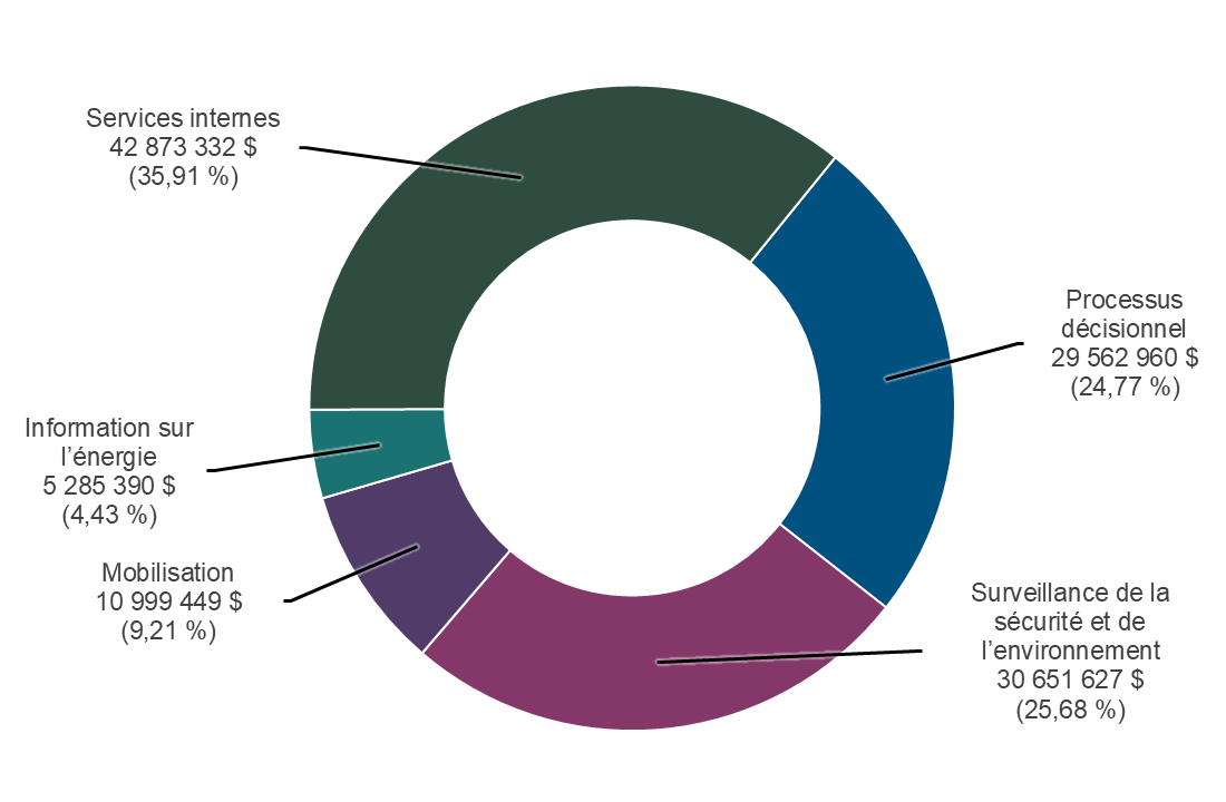 Le graphique 1 présente les dépenses prévues par le ministère en 2026-2027 par responsabilité essentielle et les dépenses sur les services internes.
