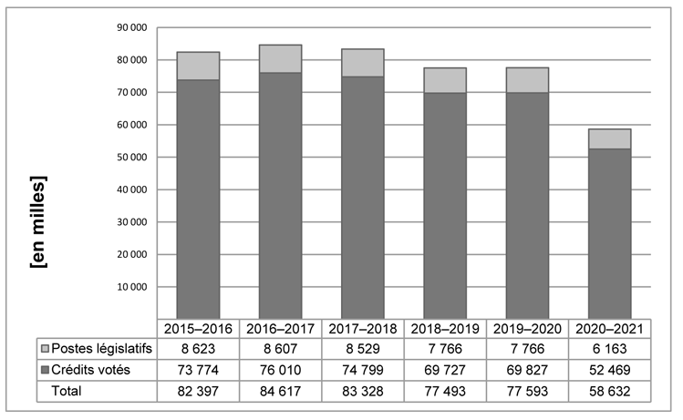 Tendances relatives aux dépenses du ministère
