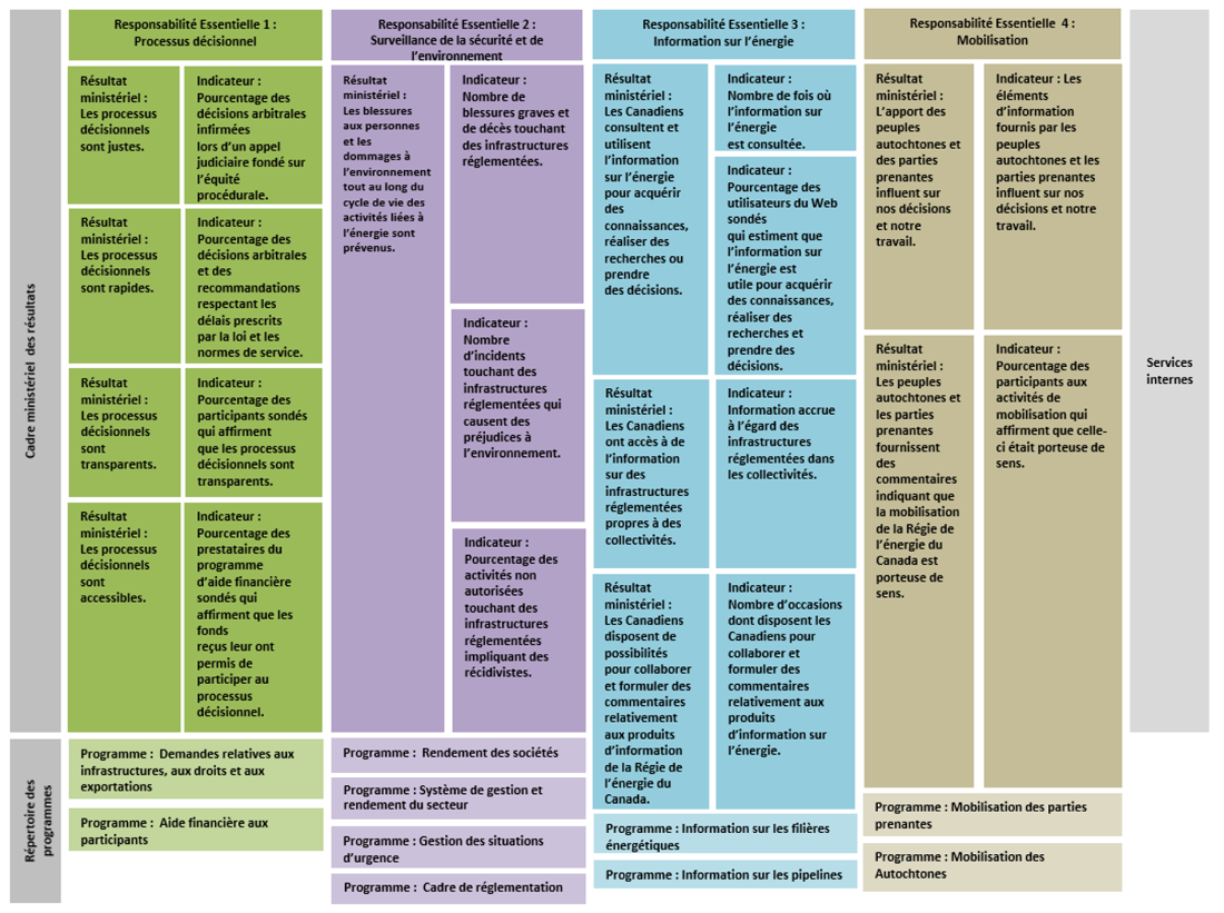 Cadre ministériel des résultats et le répertoire des programmes pour 2020&ndash;2021 