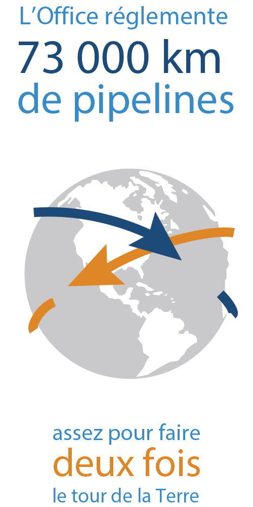 L’Office réglemente 73 000 km de pipelines assez pour faire le tour de la Terre deux fois