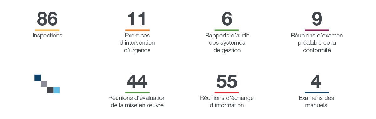 86 Inspections, 11 Exercices d’intervention d’urgence, 6 Rapports d’audit des systèmes de gestion, 9 Réunions d’examen préalable de la conformite, 44 Réunions d’évaluation de la mise en œuvre, 55 Réunions d’échanges d’information, 4 Examens des manuels
