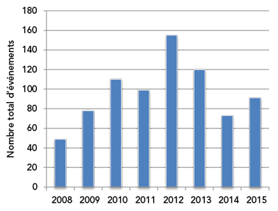 Figure 1 : Nombre total d’événements ayant causé des incidents au sens du Règlement sur les pipelines terrestres, de 2008 à 2015
