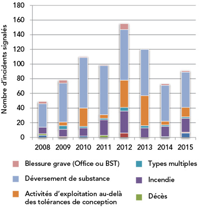 Figure 2 : Nombre d’incidents selon le type, de 2008 à 2015