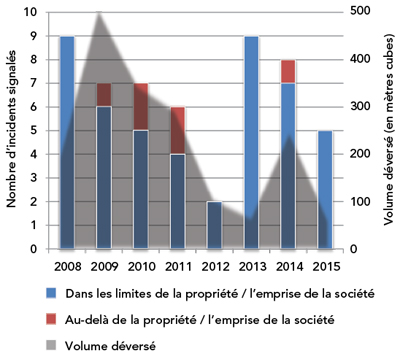 Figure 3 : Volume total des déversements de liquides signalés aux termes du RPT, 2008-2015