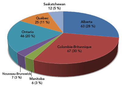 Figure 4 : Activités non autorisées par province en 2015