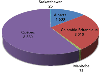 Figure 6 : Participants, selon la provincetendees by Province