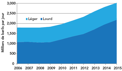 Figure 7 : Exportations totales de pétrole brut, de 2006 à 2015