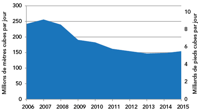 Figure 8 : Exportations nettes de gaz naturel, de 2006 à 2015 (exportations moins importations)