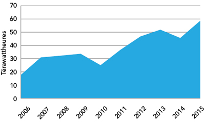Figure 9 : Exportations nettes d’électricité, de 2006 à 2015 (exportations moins importations)