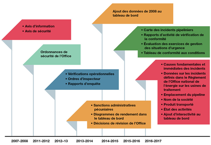 Fig. 1: Échéancier de l’information sur les pipelines publiée en ligne par l’Office