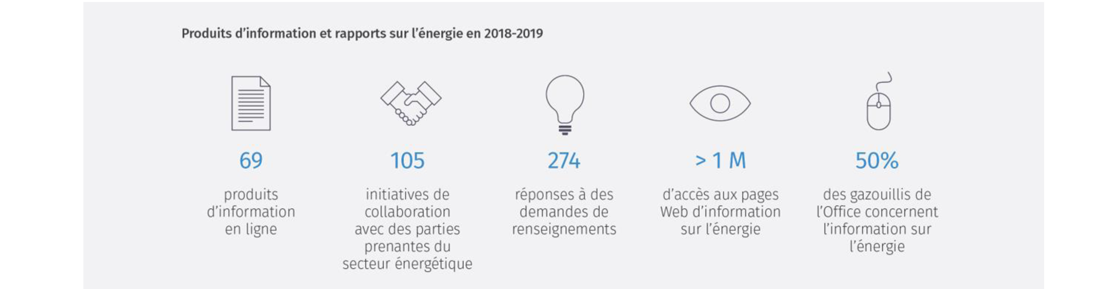 Produits d'information et rapports sur l'énergie en 2018&ndash;2019