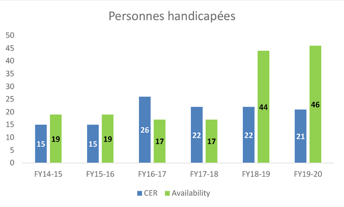 Graphique 4 : Représentation au titre d’équité en matière d’emploi – Personnes handicapées, 2014 à 2020