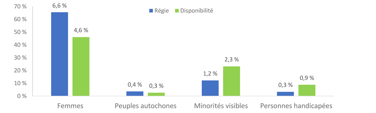 Figure&nbsp;1&nbsp;: Représentation des groupes visés par l’équité en matière d’emploi en 2021&ndash;2022