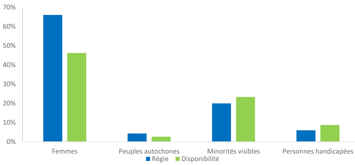 Figure&nbsp;1 &ndash; Représentation des groupes visés par l’équité en matière d’emploi en 2022&ndash;2023