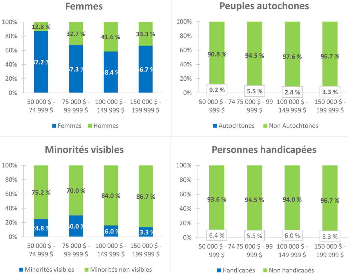 Figure&nbsp;3 &ndash; Fourchettes salariales selon le groupe désigné