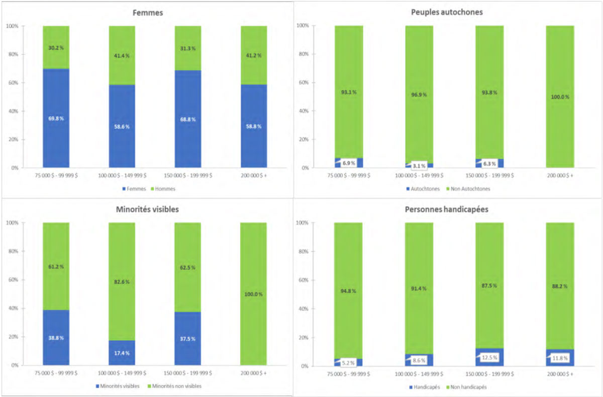 Figure 4: Salary Ranges for Designated Groups