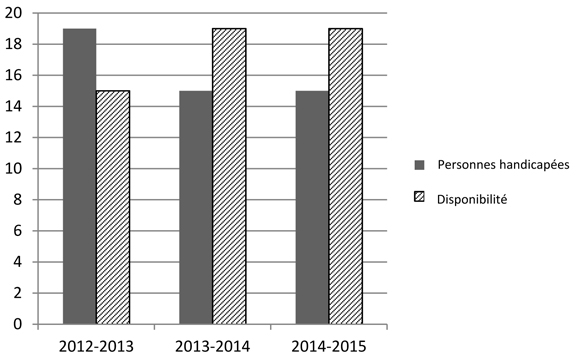 Figure 4 – Représentation des personnes handicapées de 2012 à 2015