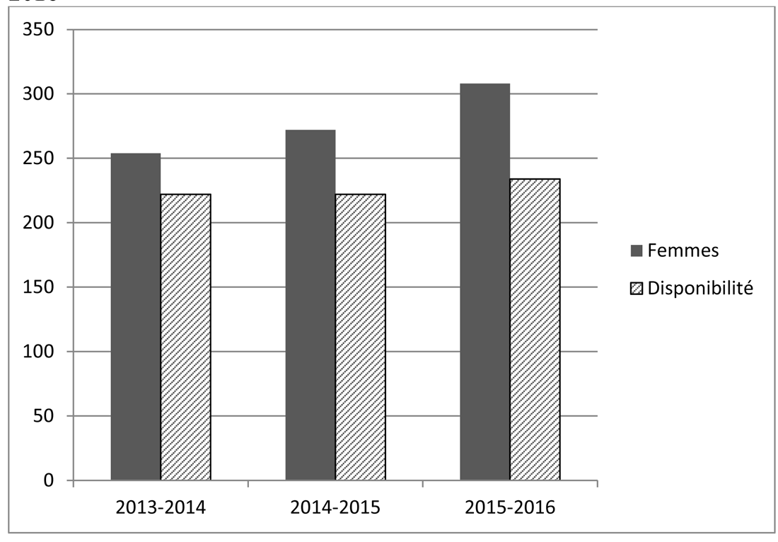 Graphique 1 Représentation des femmes de 2013 à 2016